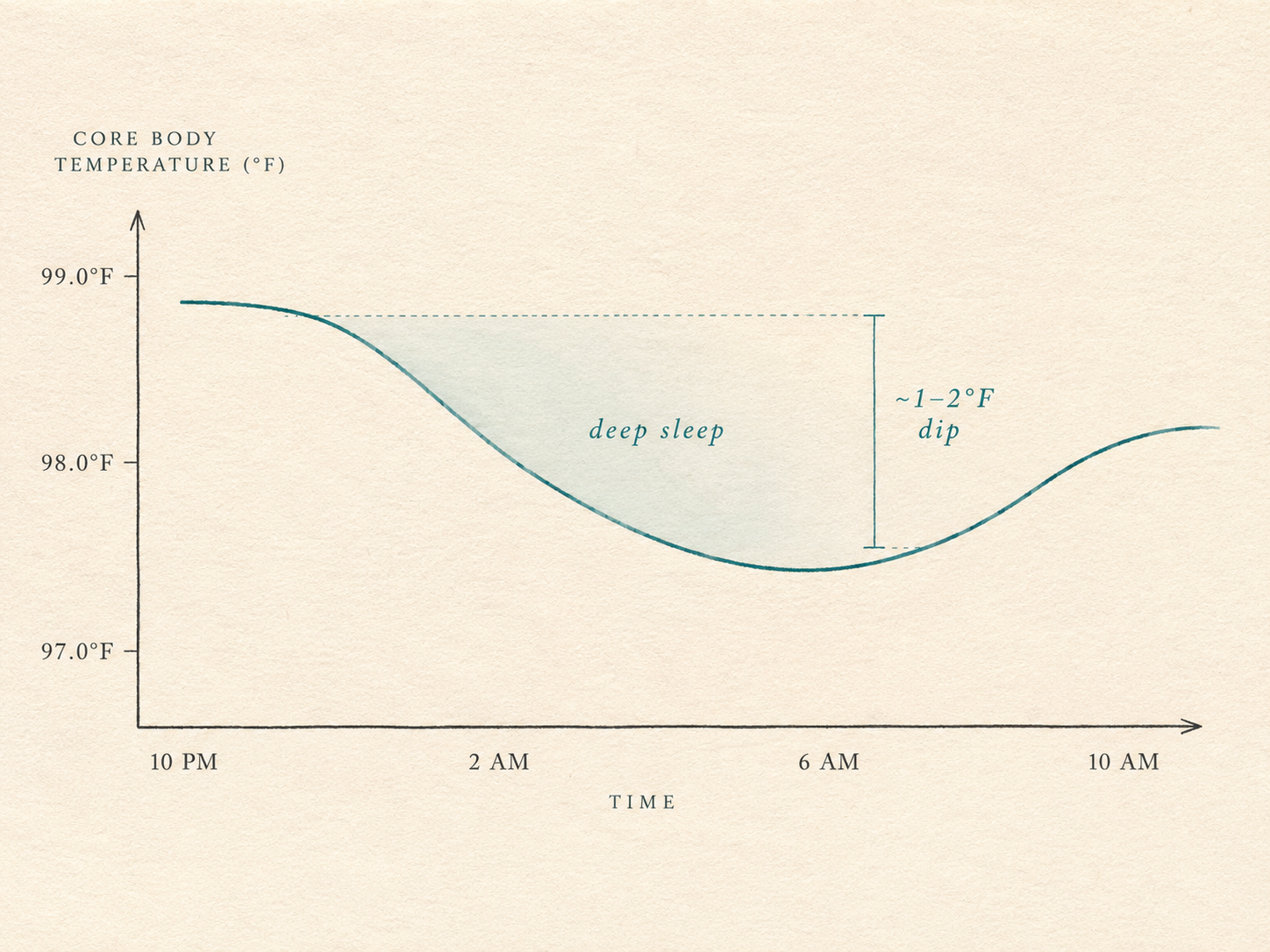 Line graph of core body temperature dipping about 1–2°F across the night, with the deep-sleep window shaded on the downslope.